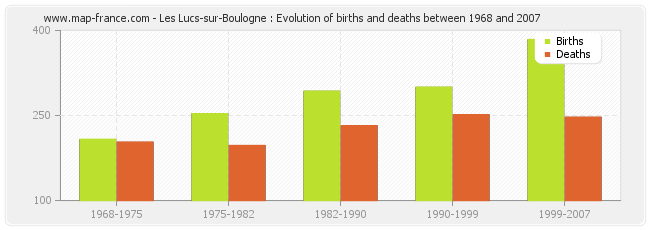 Les Lucs-sur-Boulogne : Evolution of births and deaths between 1968 and 2007